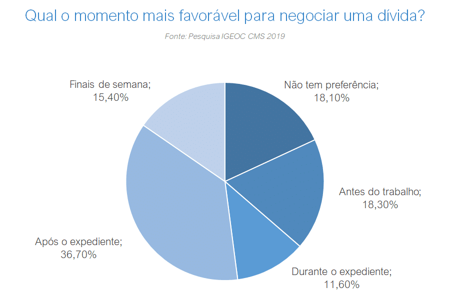 Momento mais favorável para negociar um dívida