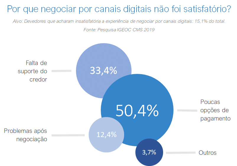 Motivos de insatisfação na negociação de dívidas por canais digitais