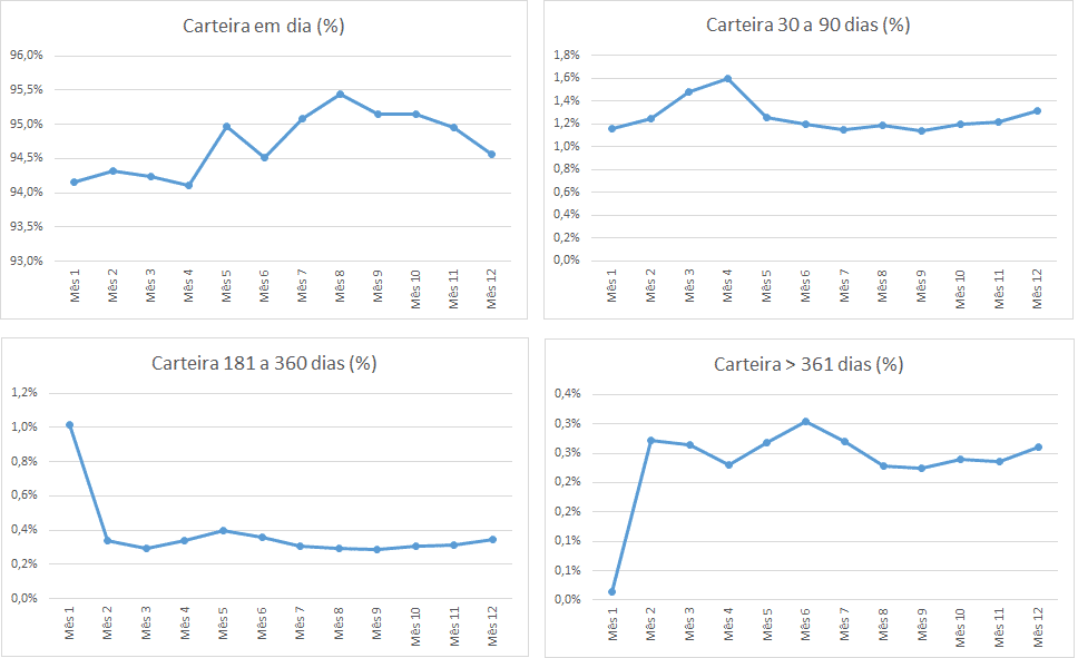 Carteira por faixa de atraso Graficos