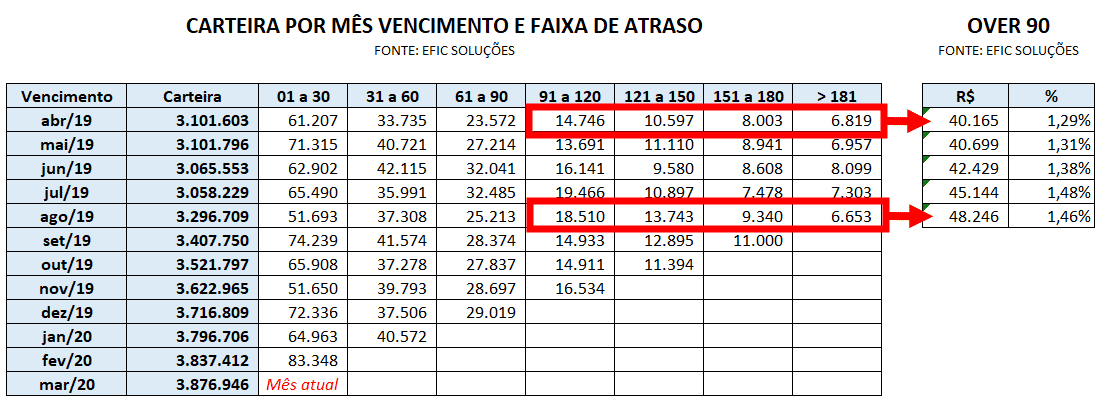 Indicadores de cobrnaça over 90