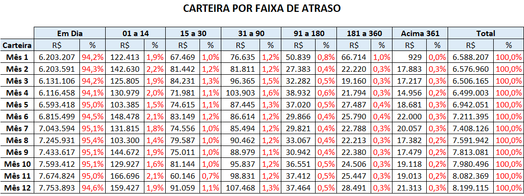 Indicadores de cobrança Carteira por faixa de atraso